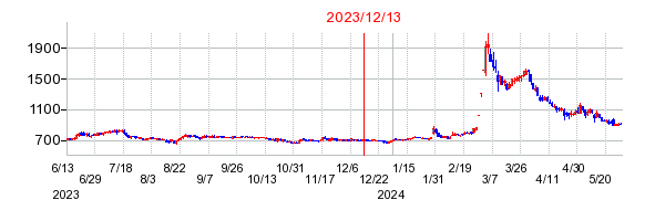 2023年12月13日 15:14前後のの株価チャート